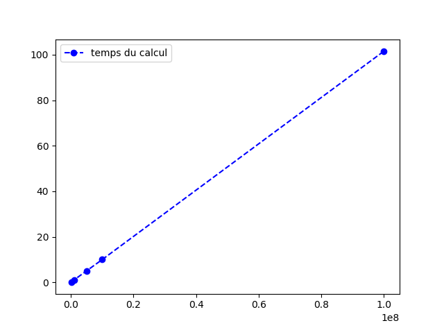 temps de calcul en fonction de $n$