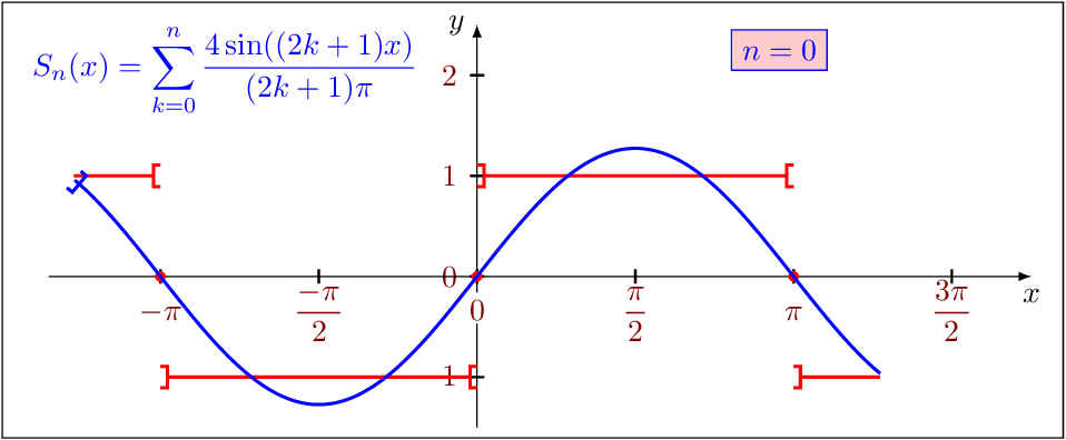 Exemple d'une série de Fourier
