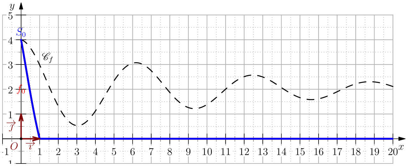 les graphes des fonctions S_n