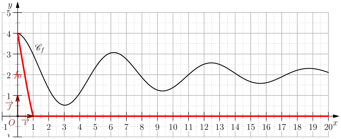 les graphes des fonctions f_n